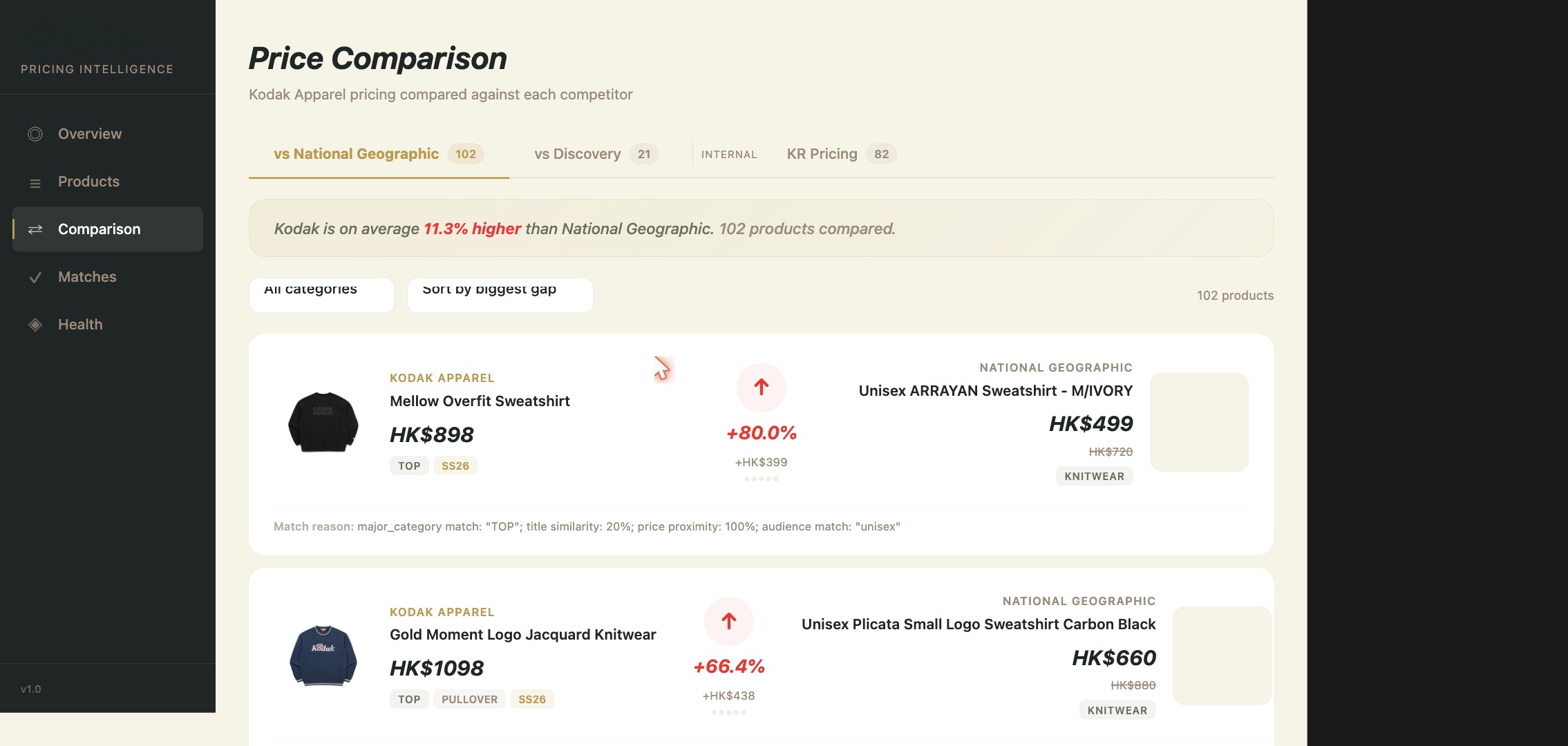 Pricing Intelligence: left sidebar with the five sections, and the Comparison screen with Kodak vs competitor price gaps